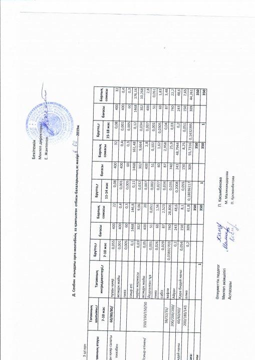 Аз қамтылған отбасы балаларының ақпан айының ас мәзірі. Қасымбекова П