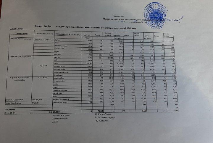 Донда Сенбин атындағы орта мектебінің  аз қамтамасыз етілген отбасы балаларының ас мәзірі қыркүйек І апта 