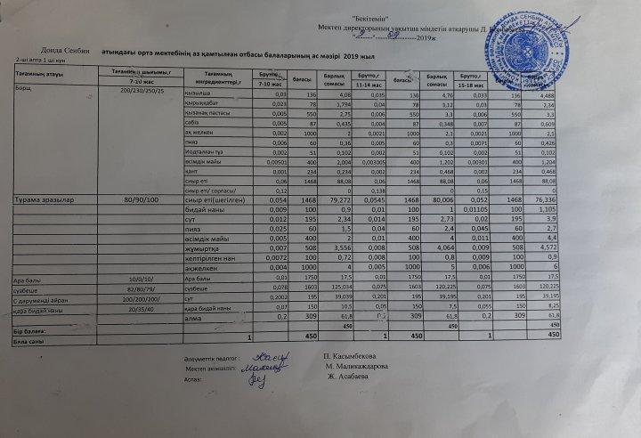 Донда Сенбин атындағы орта мектебінің  аз қамтамасыз етілген отбасы балаларының ас мәзірі қыркүйек І апта