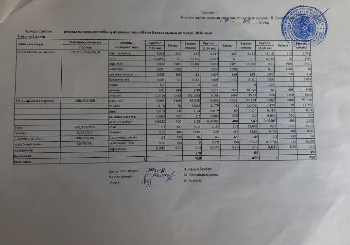 Донда Сенбин атындағы орта мектебінің  аз қамтамасыз етілген отбасы балаларының ас мәзірі қыркүйек І апта