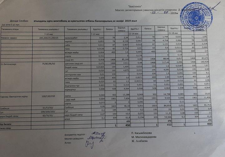 Донда Сенбин атындағы орта мектебінің  аз қамтамасыз етілген отбасы балаларының ас мәзірі қыркүйек І апта