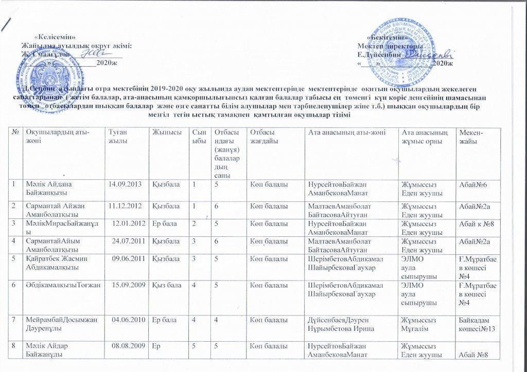 Мектепте 2020 жылдың I тоқсанында ыстық тамақпен қамтамасыз етілетін оқушылардың тізімі