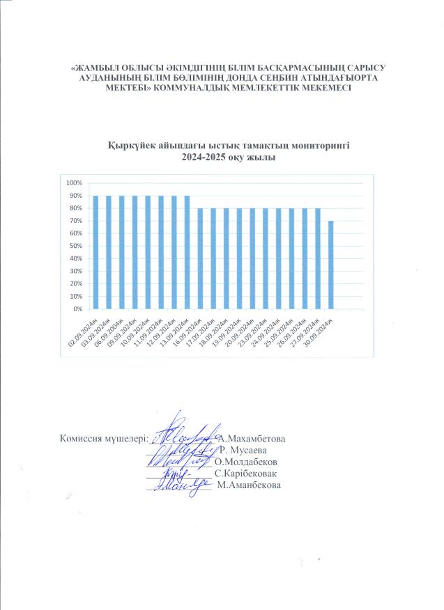 Қыркүйек айындағы ыстық тамақтың мониторингі 2024-2025 оқу жылы